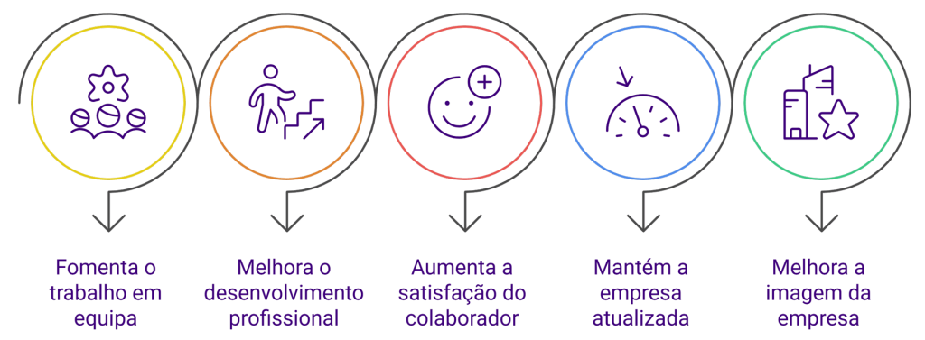 Vantagens formação
